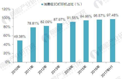 2017年全球3D打印機出貨近40萬臺 消費級占九成(圖3)
